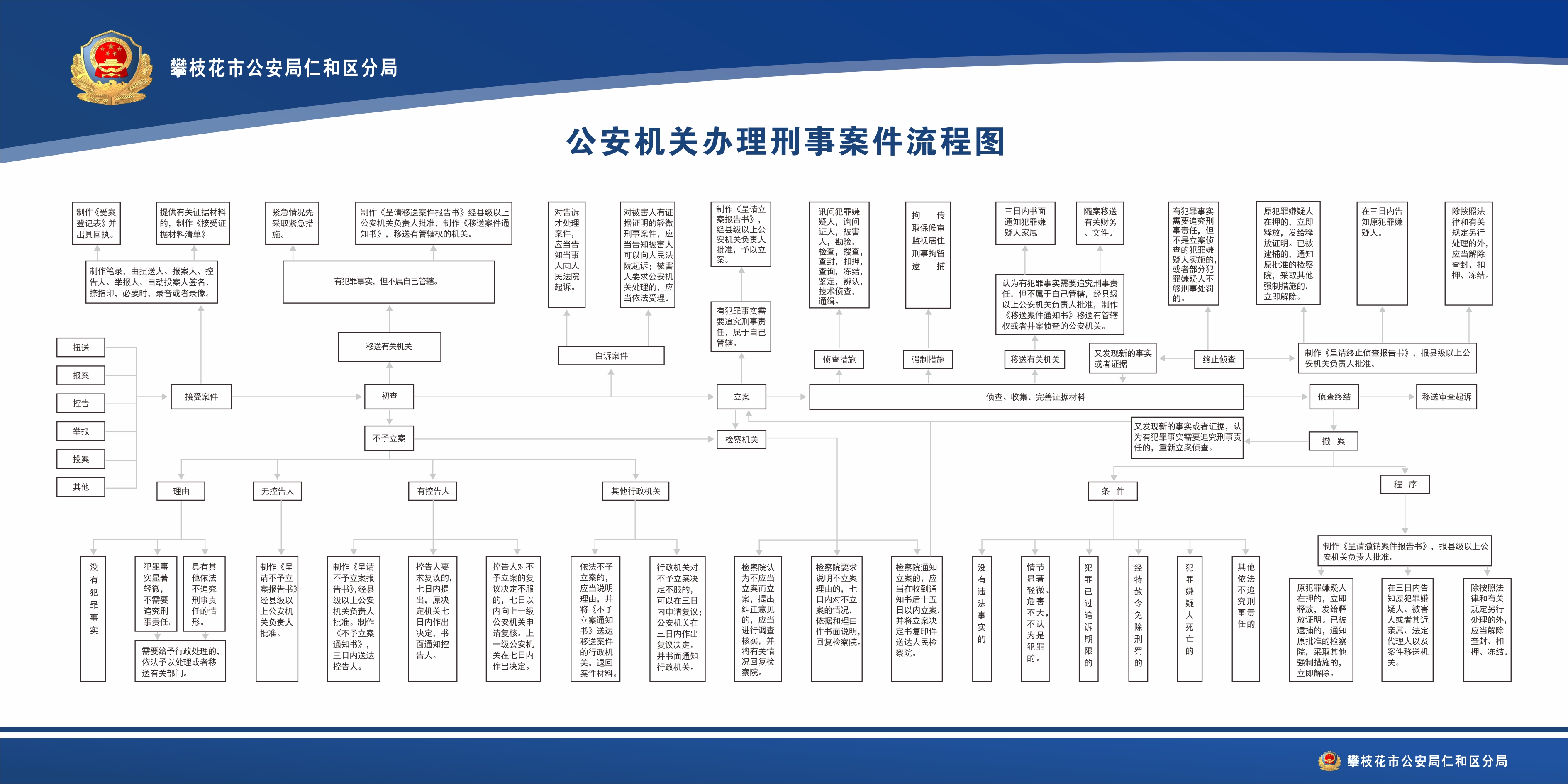 仁和区公安分局《公安机关办理刑事案件流程图》